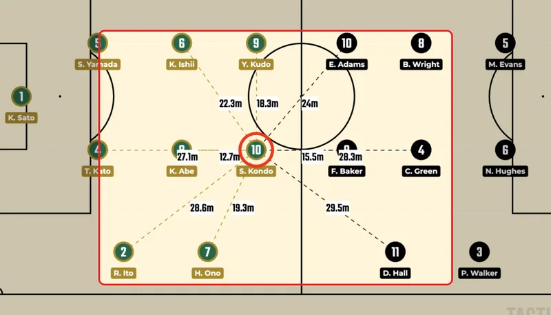 Select a player to show the distances to the other players.