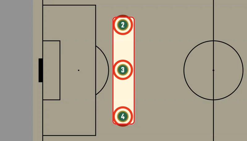 They line up with the leftmost object.
